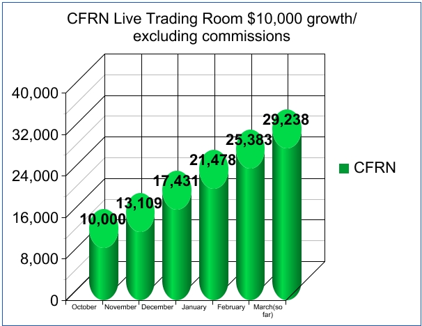 CFRN Live Trading Room Results